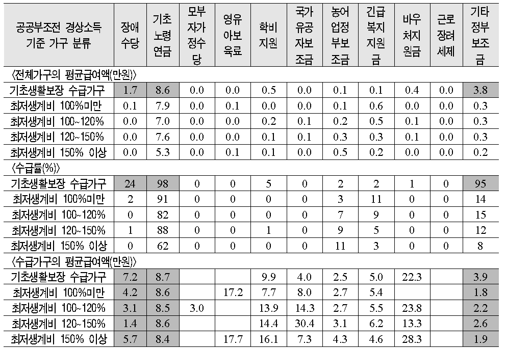 종류별 급여액 및 수급률(여성 노인가구주 가구)