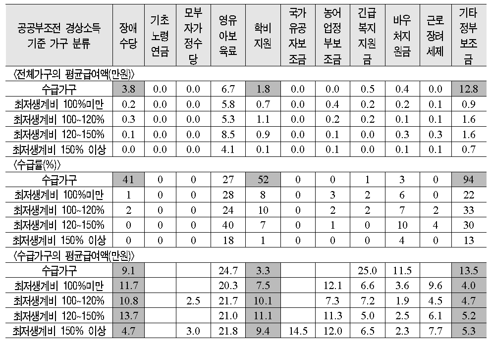 종류별 급여액 및 수급률(양부모가구)