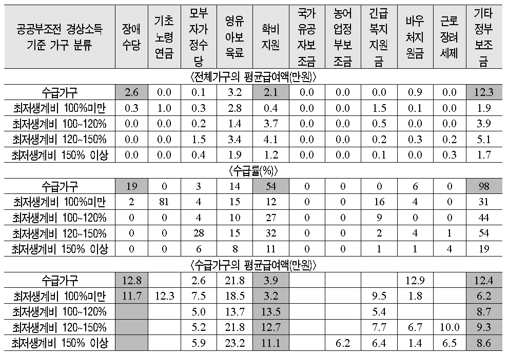 종류별 급여액 및 수급률(한부모가구)