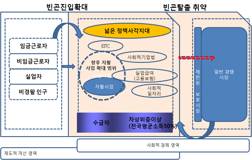 사회안전망 정책추진의 한계