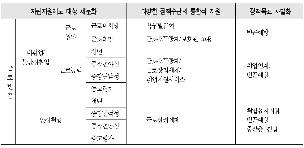 자립지원 대상자 특성별 정책방향