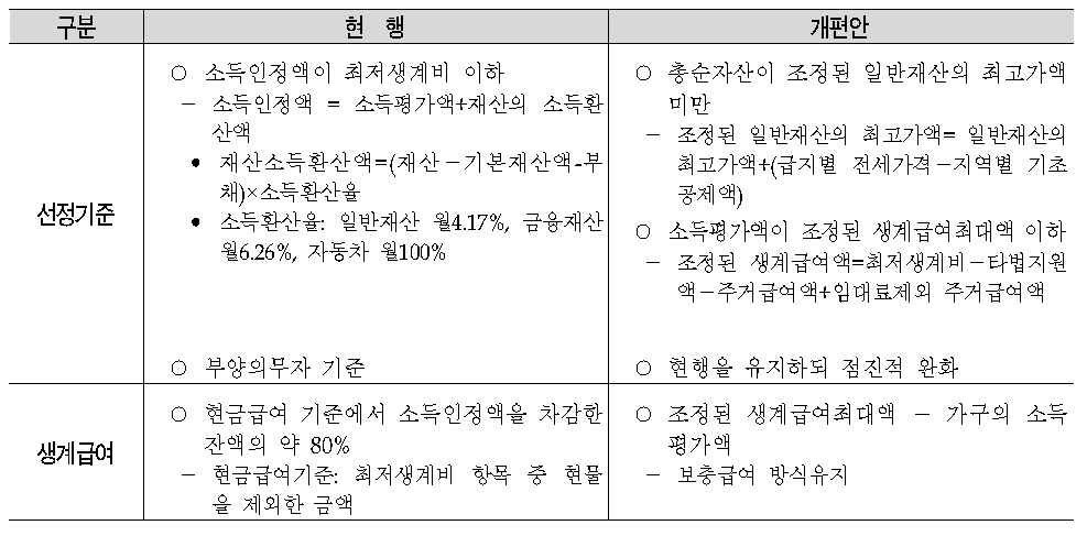 생계급여 개편방안