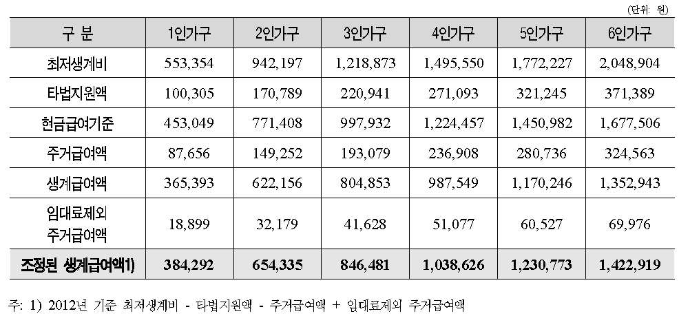 생계급여 최대액