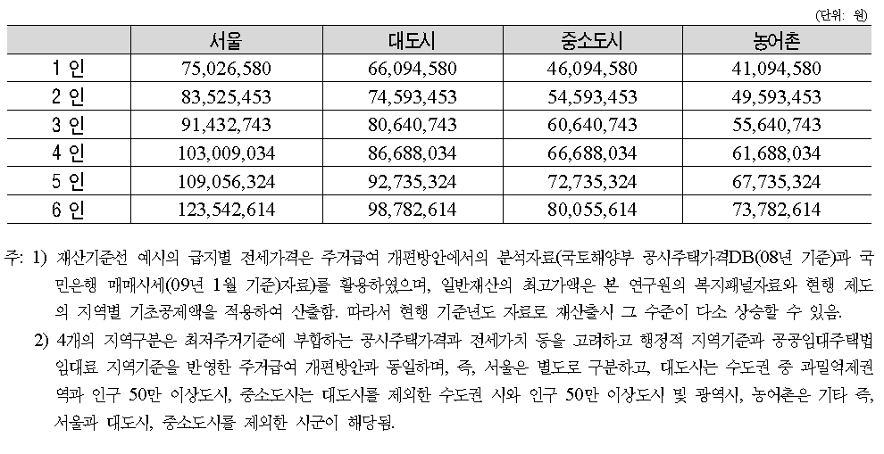 생계급여 재산기준선 예시