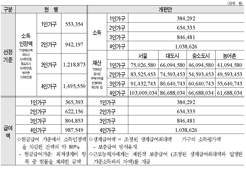 생계급여 선정기준 및 급여액