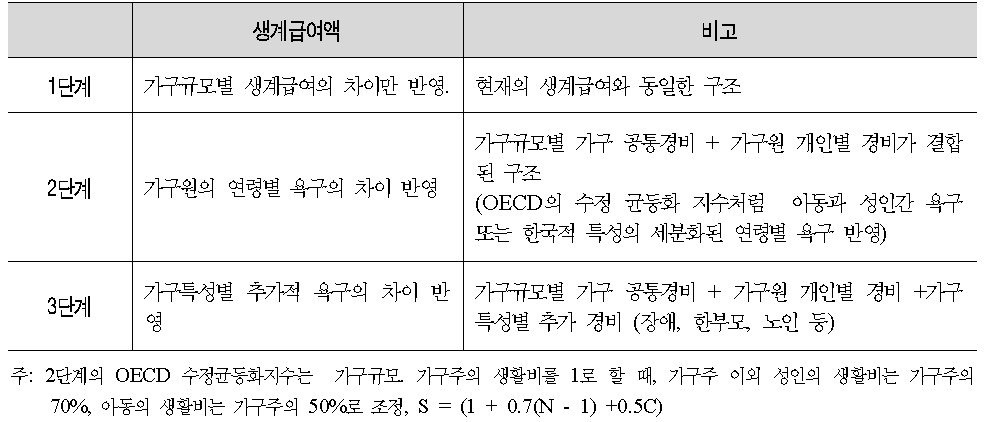 생계급여의 단계적 추진