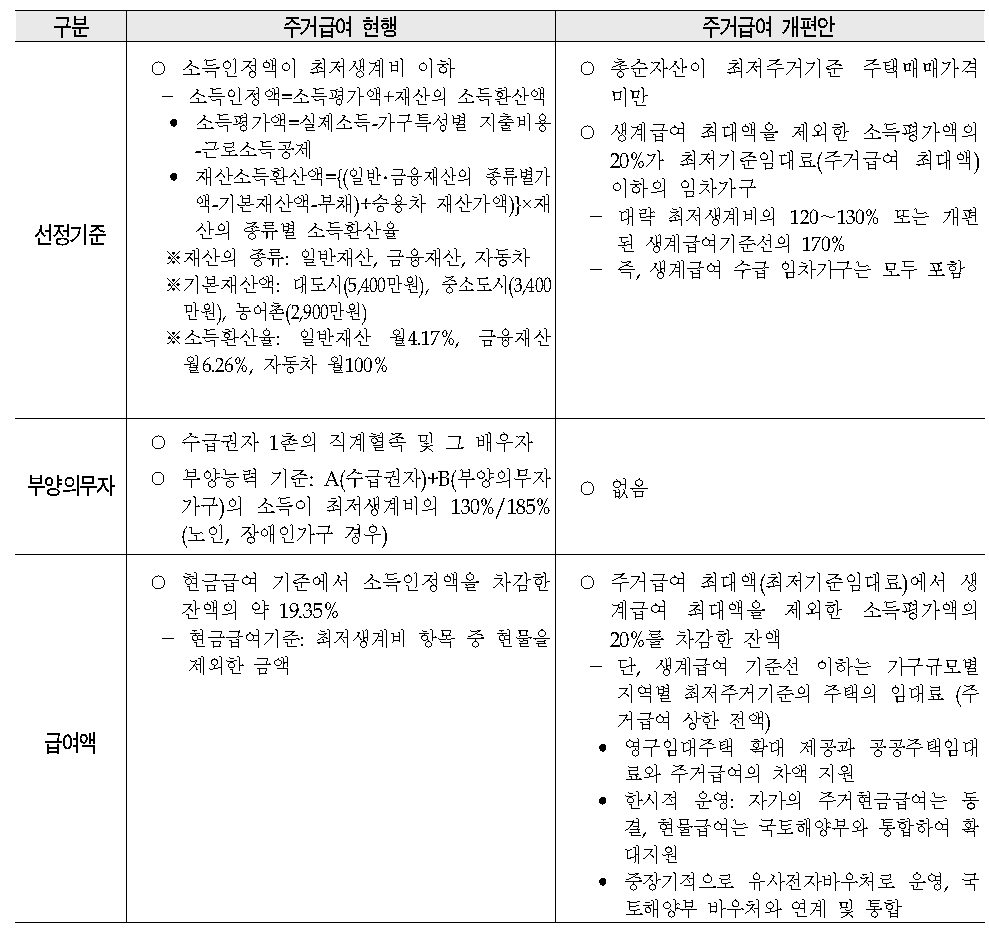 주거급여 개편방안