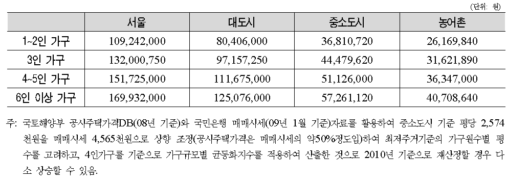 주거급여 재산기준선