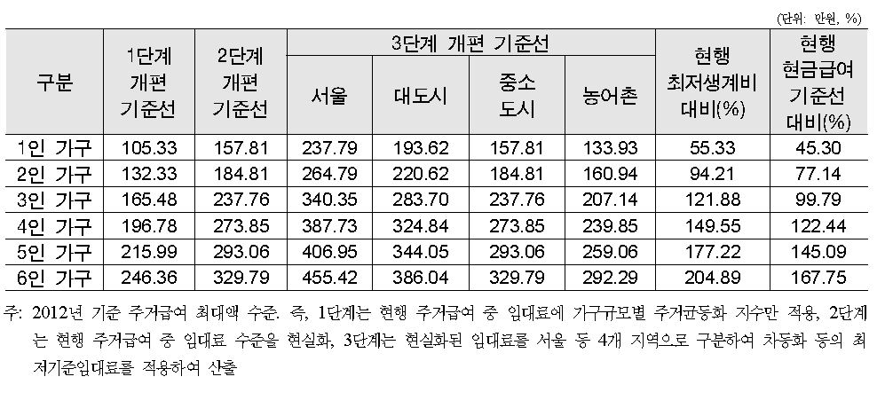 주거급여 자격기준선(1-3단계)