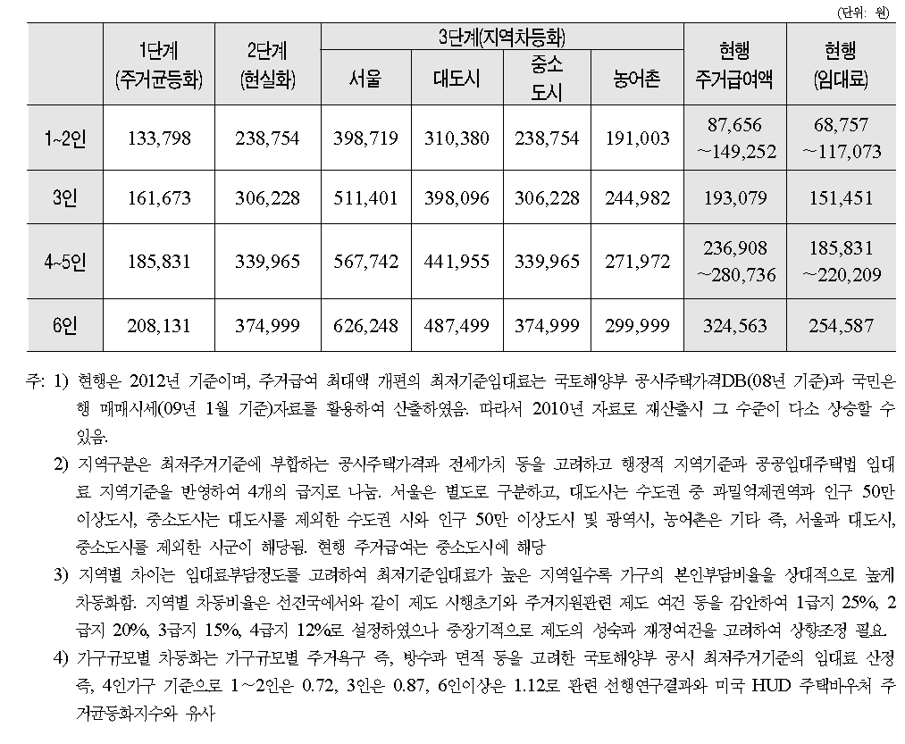 주거급여 최대액 (1-3단계)