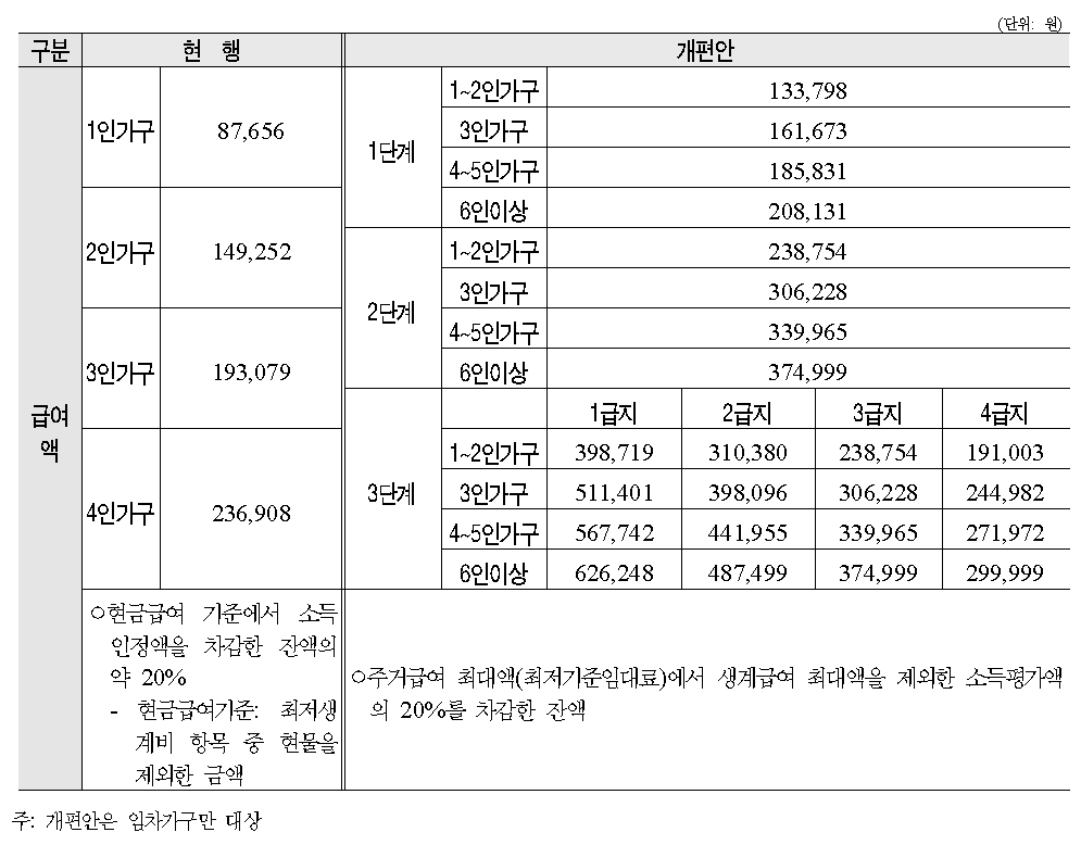 주거급여 급여액 비교