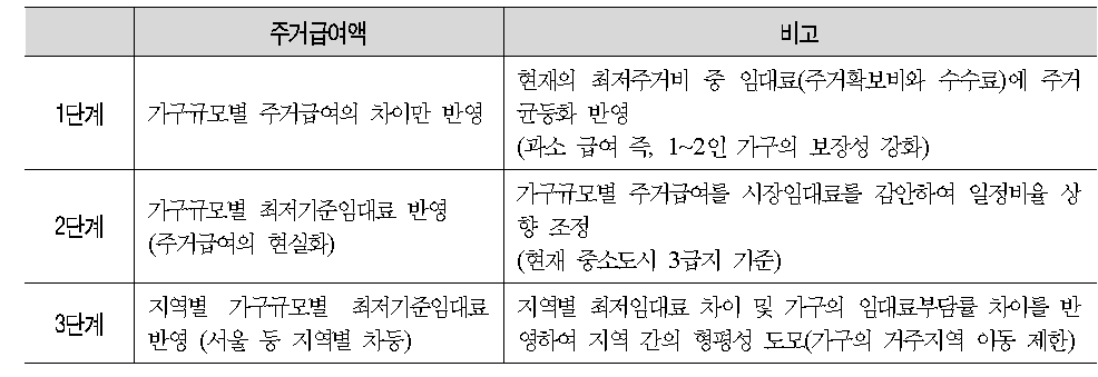 주거급여의 단계적 추진