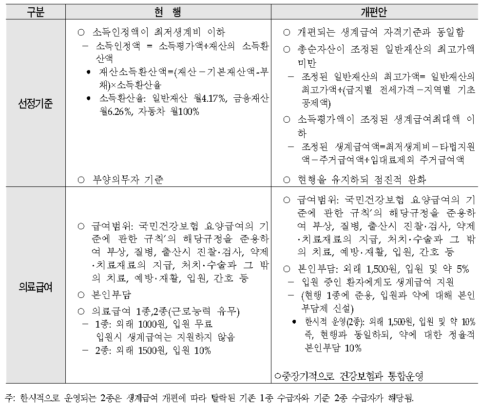 의료급여 개편방안