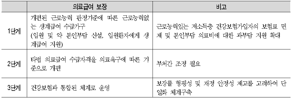 의료급여의 단계적 추진