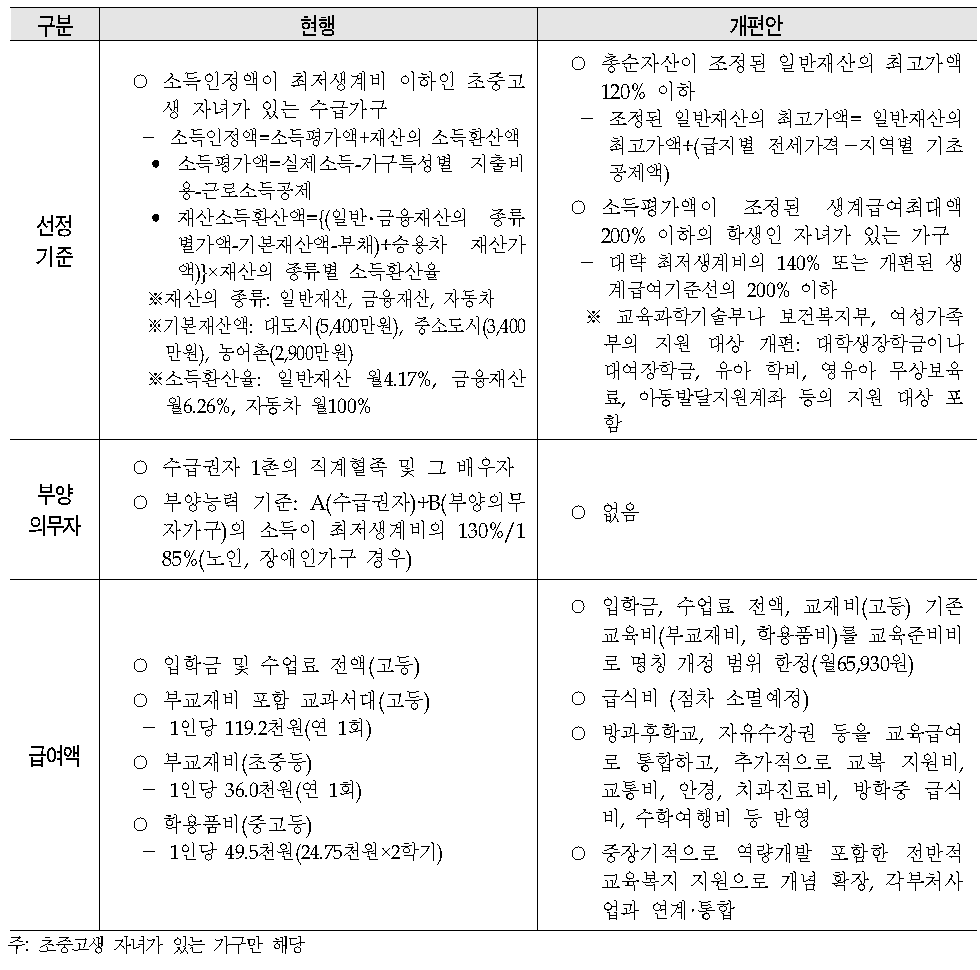 교육급여 개편방안