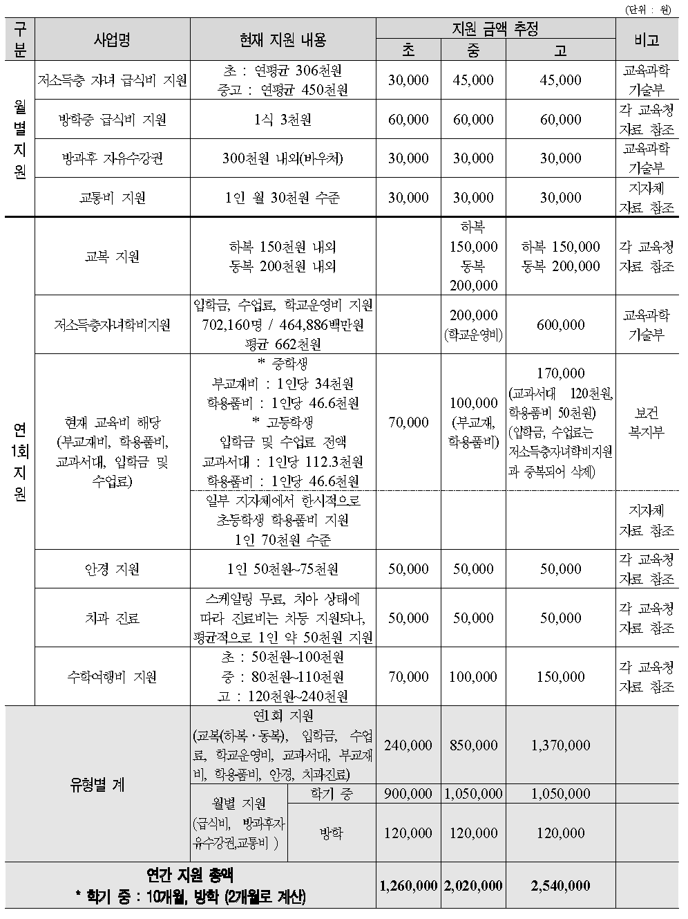 저소득층 학생(초․중․고) 교육급여 관련 지원 금액 추정