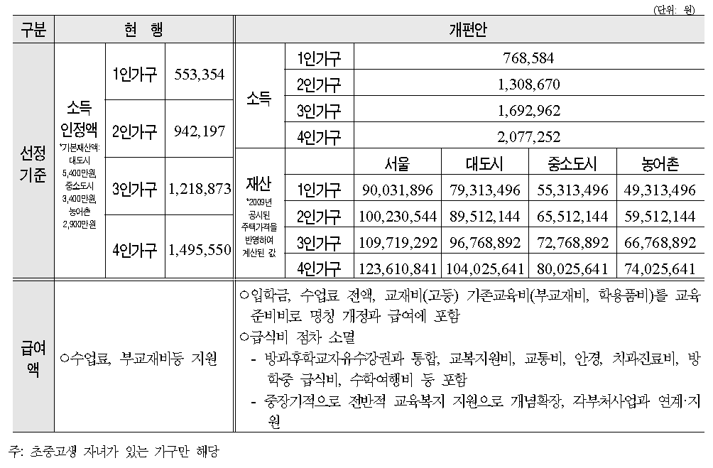 교육급여 선정기준 및 급여액