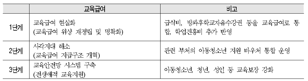 교육급여의 단계적 추진