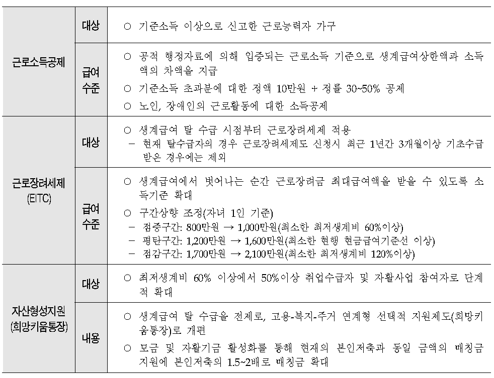 근로인센티브 강화를 위한 프로그램별 개편방안