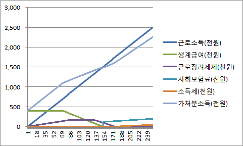 60만원 초과분에 대한 정액 10만원+정률 50% 공제모형& 근로장려세제 확대(1000-1600-2100) & 수급자 미적용