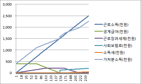 60만원 초과분에 대한 정액 10만원+정률 50% 공제모형 & 근로장려세제 추가 확대(1200-2000-2600) & 수급자 미적용