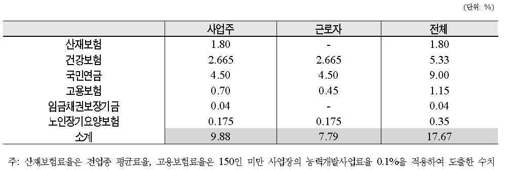 100인 미만 사업체의 사회보험료율(2010년)