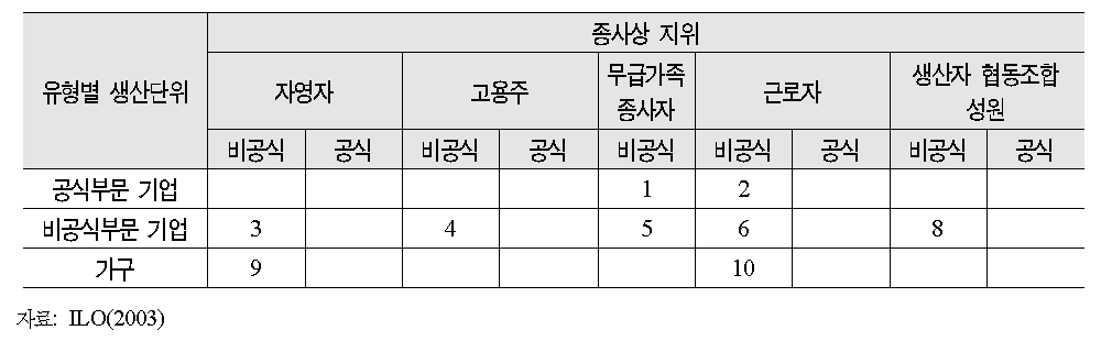 비공식 취업의 정의