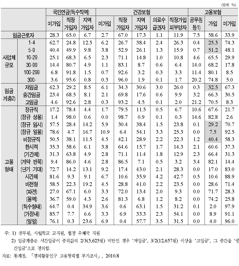 임금근로자의 사회보험 가입률