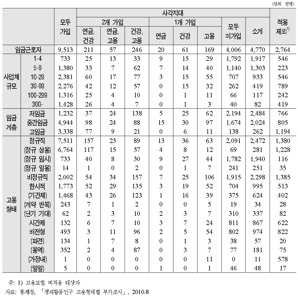 임금근로자의 직장 단위 사회보험 가입수의 분포