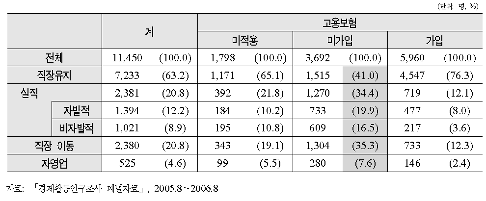 고용보험 가입 여부별 임금근로자의 1년간 노동시장 이행