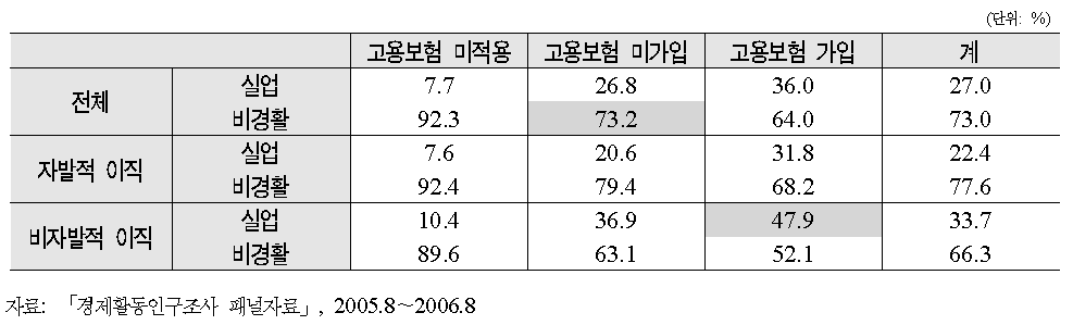 고용보험 가입 여부․이직사유별 실직시 경제활동상태