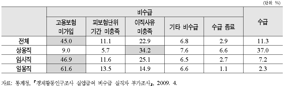 종사상 지위별 실업급여 수급 여부와 비수급 사유