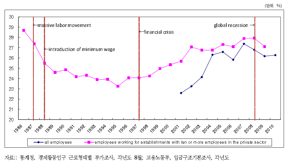 저임금 고용의 추이