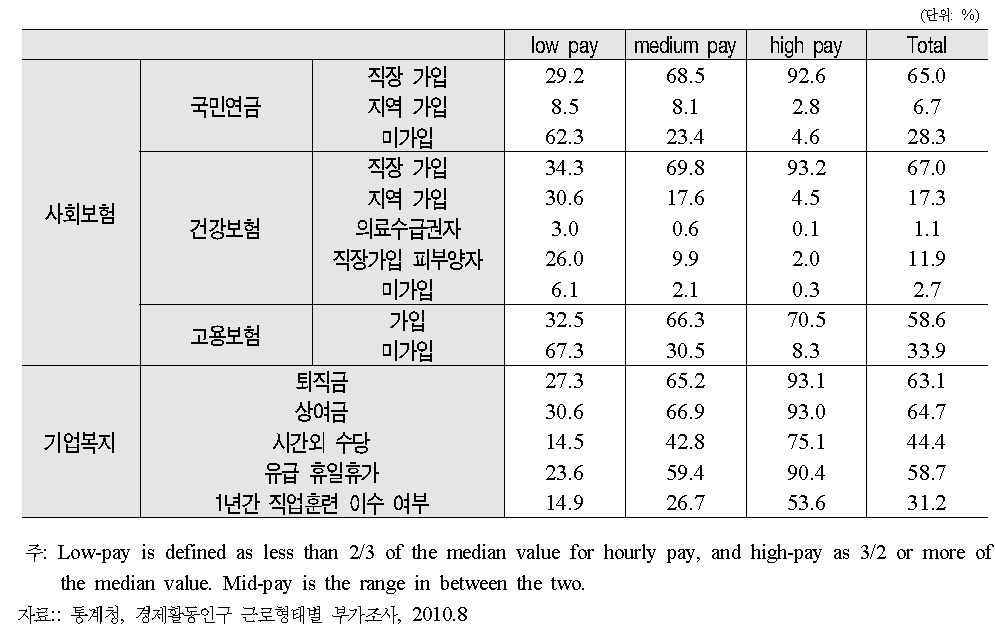 임금계층별 사회보험 가입 및 기업복지 수혜 (2010)