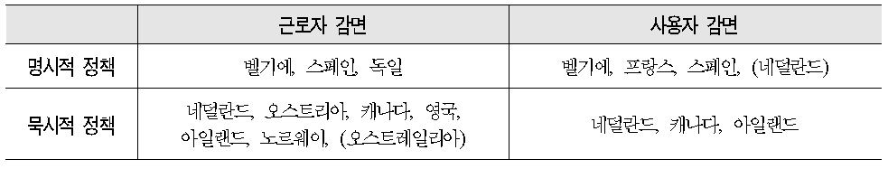 사회보험료 감면 정책의 유형