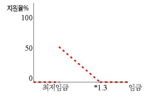 점감형 지원 1