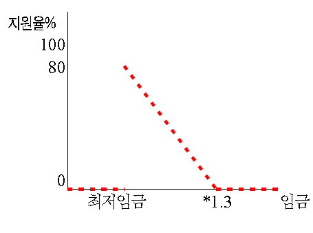 점감형 지원 2