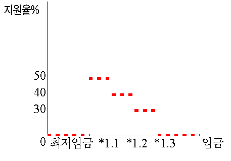 계단형 지원 1