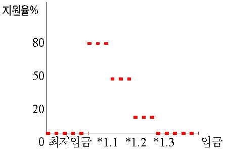 계단형 지원 2