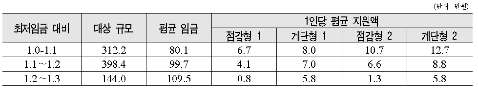 최저임금 대비 임금수준별 1인당 월평균 임금 및 지원액