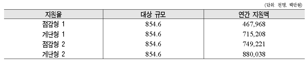 주요 시나리오별 지원 대상 규모 및 소요 재정액