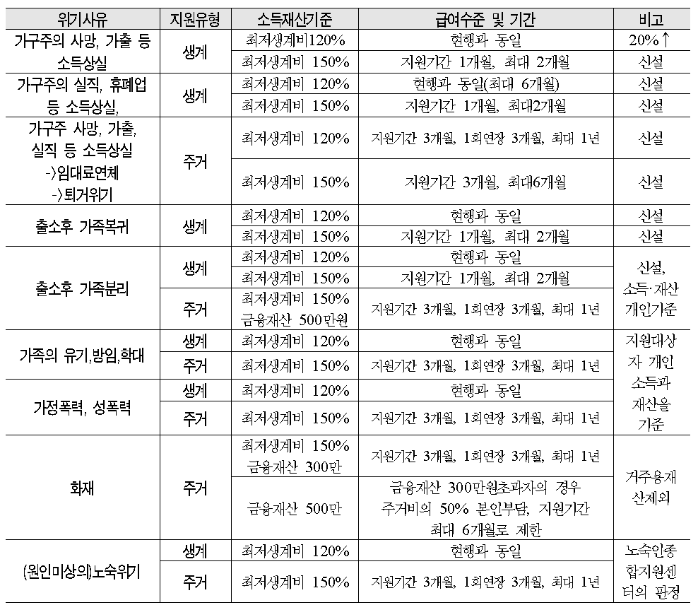 긴급지원제도 위기사유별, 지원유형별 소득재산기준 및 급여기간의 다층화