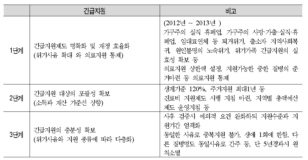 긴급지원제도의 단계적 추진