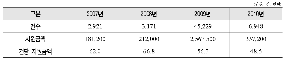 연도별 생계급여 실적