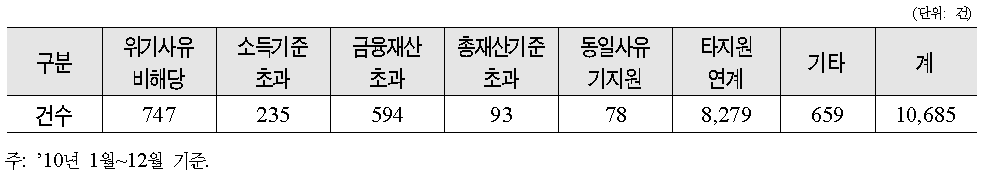 지원요청 후 탈락 사유별 현황