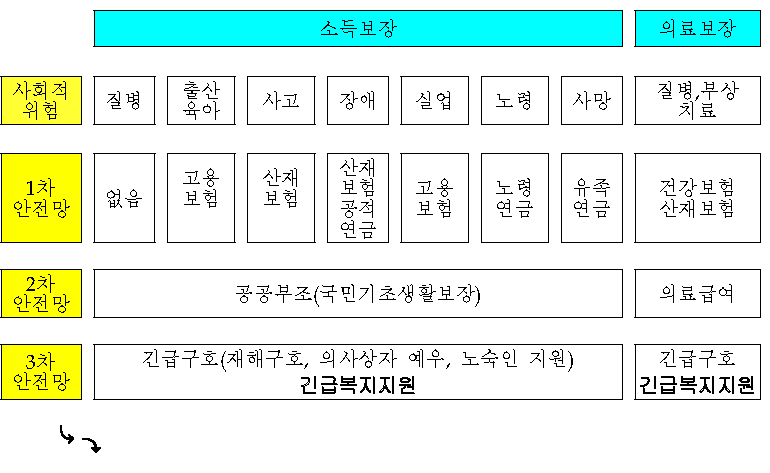 기존의 안전망개념과 긴급복지지원제도의 기능