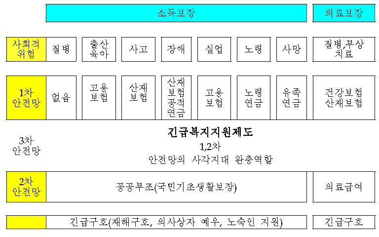 변화된 안전망 개념과 긴급복지지원제도의 기능