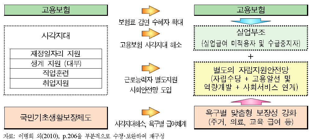 자립지원 안전망 구축방향