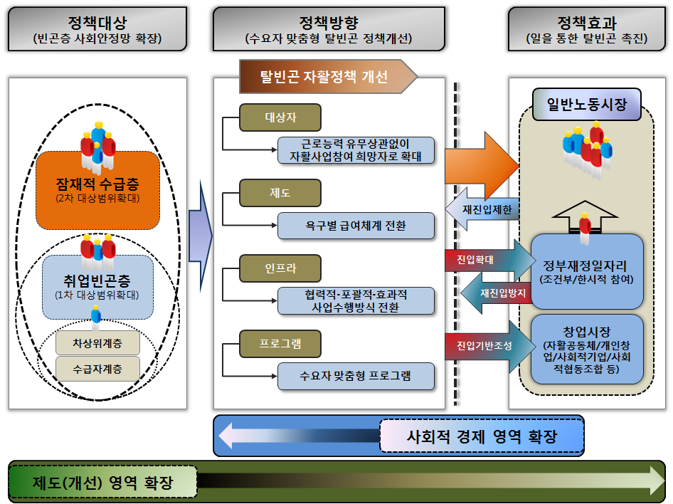 강화된 자립지원체계의 개편방향