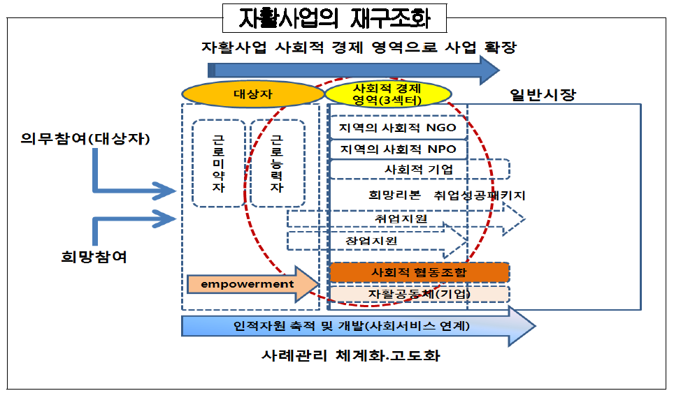 자활사업의 재구조화 방안